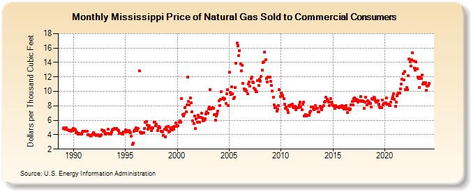Mississippi Price of Natural Gas Sold to Commercial Consumers (Dollars per Thousand Cubic Feet)