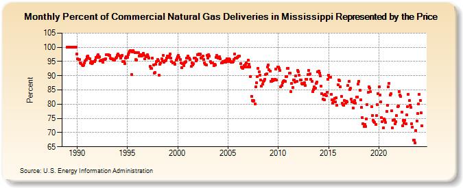 Percent of Commercial Natural Gas Deliveries in Mississippi Represented by the Price  (Percent)