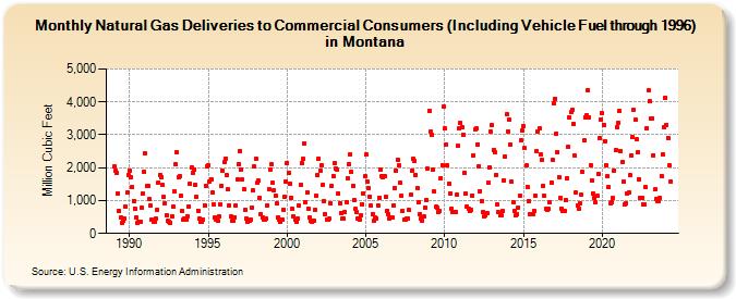 Natural Gas Deliveries to Commercial Consumers (Including Vehicle Fuel through 1996) in Montana  (Million Cubic Feet)