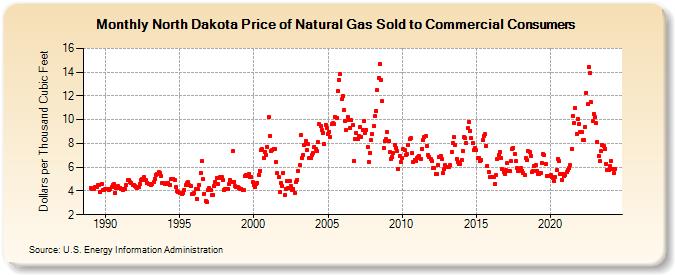 North Dakota Price of Natural Gas Sold to Commercial Consumers (Dollars per Thousand Cubic Feet)