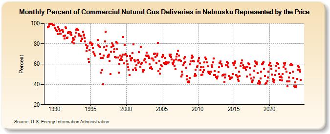 Percent of Commercial Natural Gas Deliveries in Nebraska Represented by the Price  (Percent)