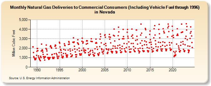 Natural Gas Deliveries to Commercial Consumers (Including Vehicle Fuel through 1996) in Nevada  (Million Cubic Feet)