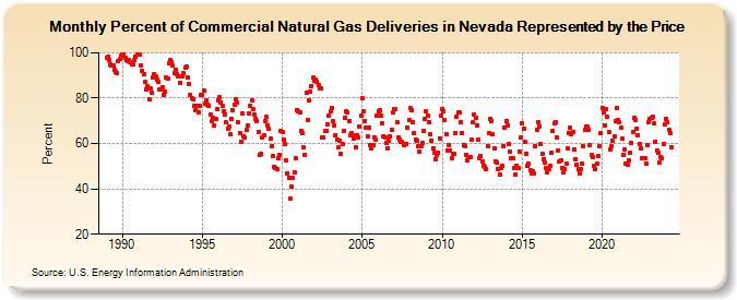 Percent of Commercial Natural Gas Deliveries in Nevada Represented by the Price  (Percent)