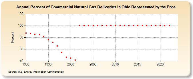 Percent of Commercial Natural Gas Deliveries in Ohio Represented by the Price  (Percent)