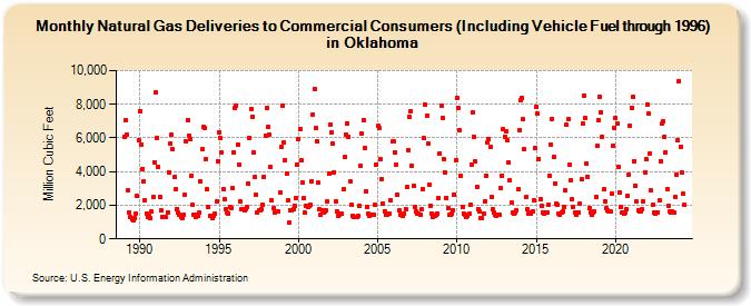 Natural Gas Deliveries to Commercial Consumers (Including Vehicle Fuel through 1996) in Oklahoma  (Million Cubic Feet)