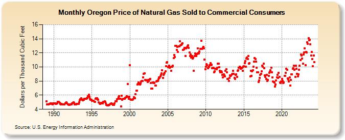 Oregon Price of Natural Gas Sold to Commercial Consumers (Dollars per Thousand Cubic Feet)