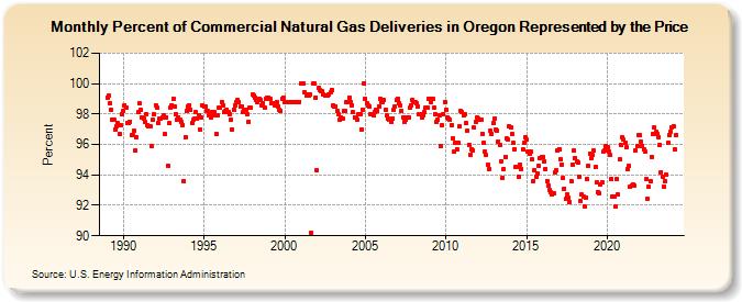 Percent of Commercial Natural Gas Deliveries in Oregon Represented by the Price  (Percent)