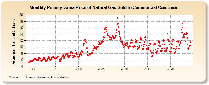 Pennsylvania Price of Natural Gas Sold to Commercial Consumers (Dollars per Thousand Cubic Feet)