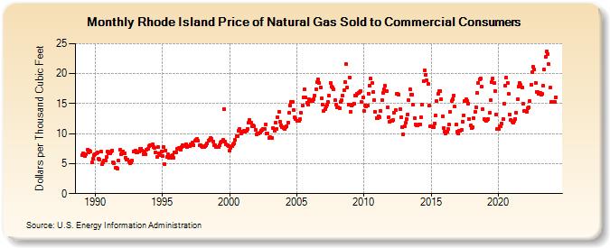 Rhode Island Price of Natural Gas Sold to Commercial Consumers (Dollars per Thousand Cubic Feet)