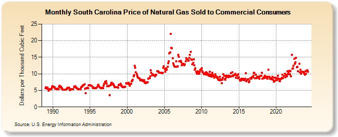 South Carolina Price of Natural Gas Sold to Commercial Consumers (Dollars per Thousand Cubic Feet)