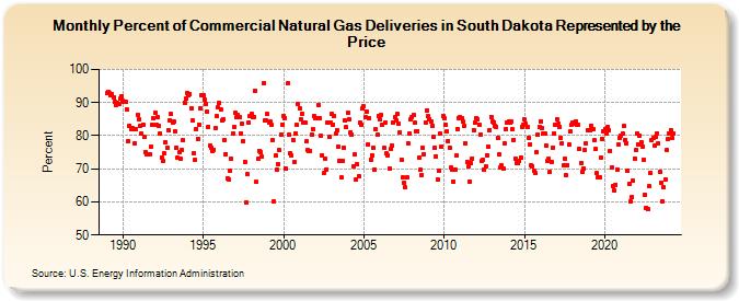 Percent of Commercial Natural Gas Deliveries in South Dakota Represented by the Price  (Percent)