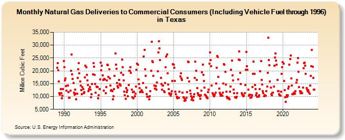 Natural Gas Deliveries to Commercial Consumers (Including Vehicle Fuel through 1996) in Texas  (Million Cubic Feet)