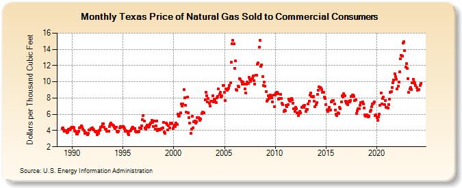 Texas Price of Natural Gas Sold to Commercial Consumers (Dollars per Thousand Cubic Feet)