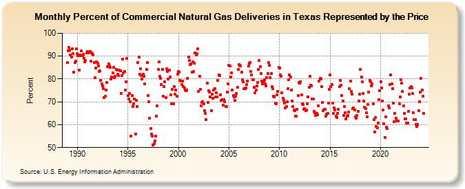 Percent of Commercial Natural Gas Deliveries in Texas Represented by the Price  (Percent)