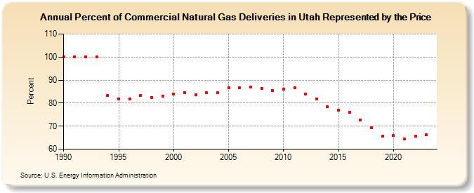 Percent of Commercial Natural Gas Deliveries in Utah Represented by the Price  (Percent)