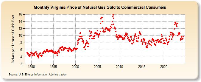 Virginia Price of Natural Gas Sold to Commercial Consumers (Dollars per Thousand Cubic Feet)