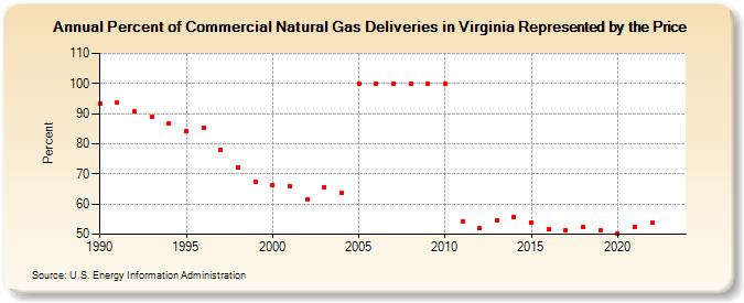 Percent of Commercial Natural Gas Deliveries in Virginia Represented by the Price  (Percent)