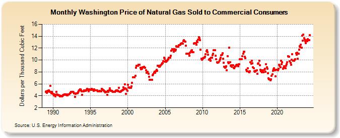 Washington Price of Natural Gas Sold to Commercial Consumers (Dollars per Thousand Cubic Feet)