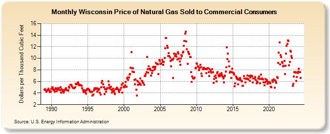 Wisconsin Price of Natural Gas Sold to Commercial Consumers (Dollars per Thousand Cubic Feet)