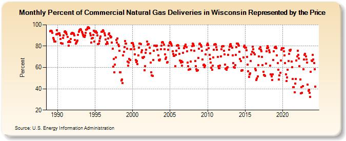 Percent of Commercial Natural Gas Deliveries in Wisconsin Represented by the Price  (Percent)