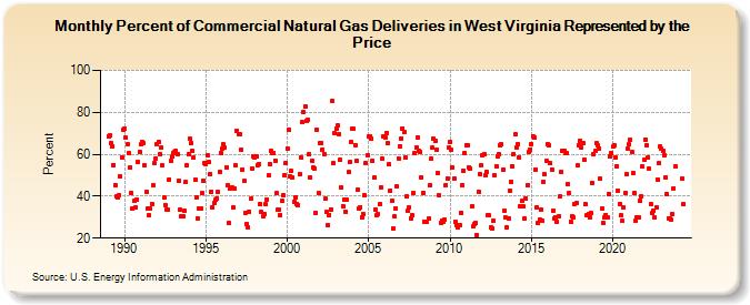 Percent of Commercial Natural Gas Deliveries in West Virginia Represented by the Price  (Percent)