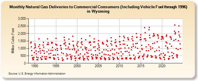 Natural Gas Deliveries to Commercial Consumers (Including Vehicle Fuel through 1996) in Wyoming  (Million Cubic Feet)