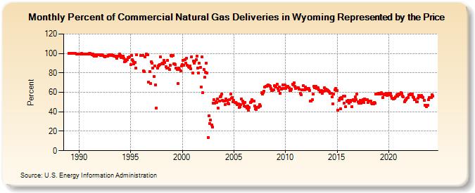 Percent of Commercial Natural Gas Deliveries in Wyoming Represented by the Price  (Percent)