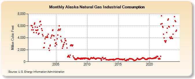 Alaska Natural Gas Industrial Consumption  (Million Cubic Feet)