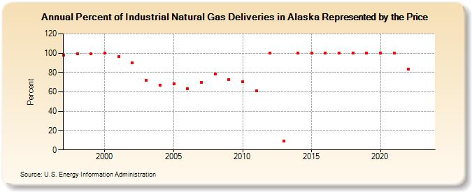 Percent of Industrial Natural Gas Deliveries in Alaska Represented by the Price  (Percent)