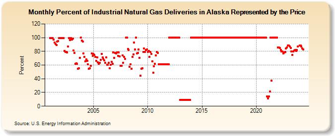 Percent of Industrial Natural Gas Deliveries in Alaska Represented by the Price  (Percent)