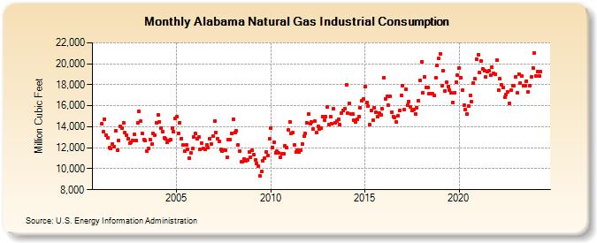 Alabama Natural Gas Industrial Consumption  (Million Cubic Feet)