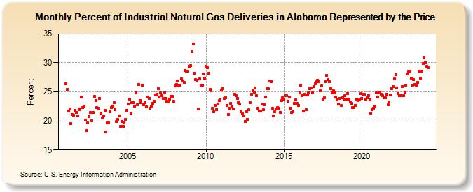 Percent of Industrial Natural Gas Deliveries in Alabama Represented by the Price  (Percent)