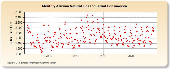 Arizona Natural Gas Industrial Consumption  (Million Cubic Feet)