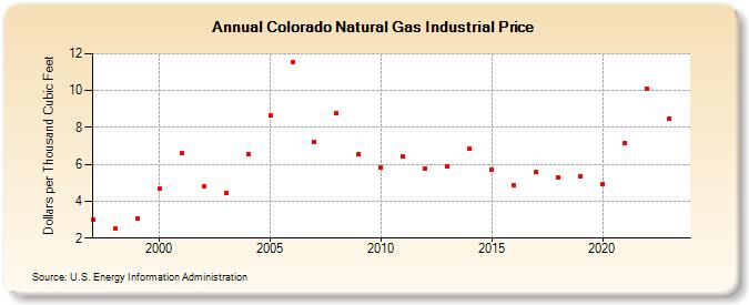 Colorado Natural Gas Industrial Price  (Dollars per Thousand Cubic Feet)