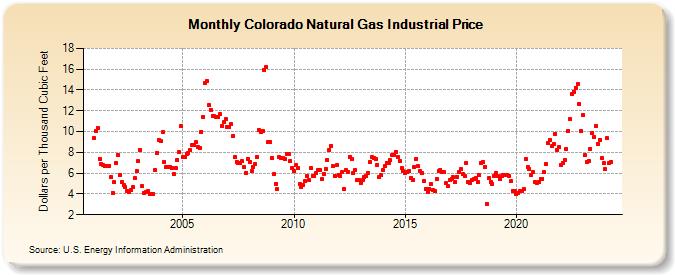 Colorado Natural Gas Industrial Price  (Dollars per Thousand Cubic Feet)