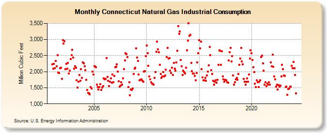 Connecticut Natural Gas Industrial Consumption  (Million Cubic Feet)