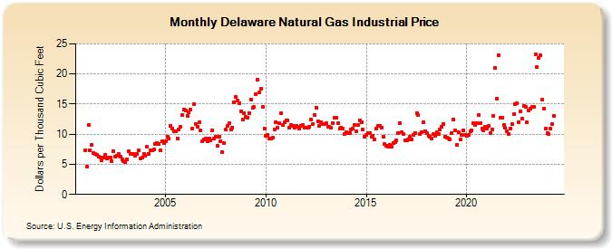 Delaware Natural Gas Industrial Price  (Dollars per Thousand Cubic Feet)