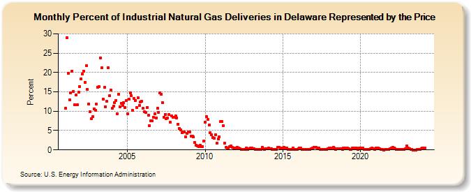 Percent of Industrial Natural Gas Deliveries in Delaware Represented by the Price  (Percent)