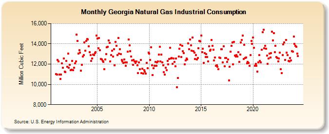 Georgia Natural Gas Industrial Consumption  (Million Cubic Feet)