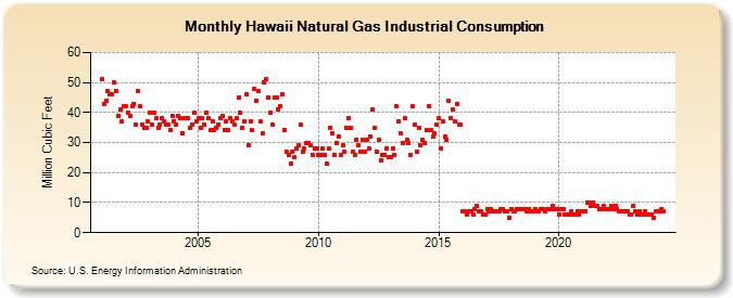 Hawaii Natural Gas Industrial Consumption  (Million Cubic Feet)
