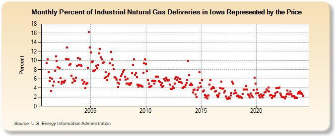Percent of Industrial Natural Gas Deliveries in Iowa Represented by the Price  (Percent)