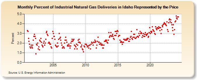 Percent of Industrial Natural Gas Deliveries in Idaho Represented by the Price  (Percent)