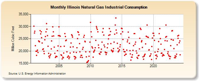 Illinois Natural Gas Industrial Consumption  (Million Cubic Feet)