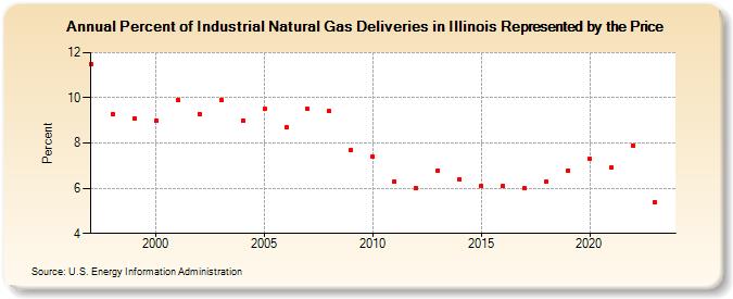 Percent of Industrial Natural Gas Deliveries in Illinois Represented by the Price  (Percent)