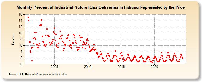 Percent of Industrial Natural Gas Deliveries in Indiana Represented by the Price  (Percent)