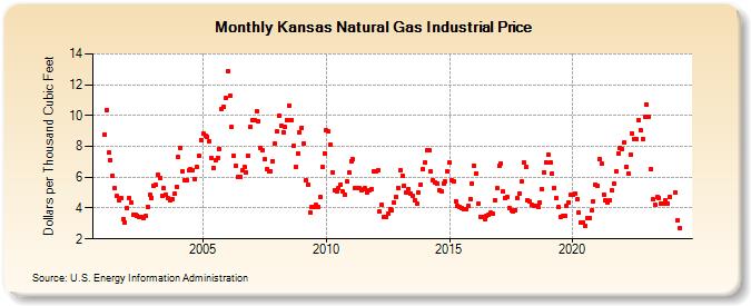 Kansas Natural Gas Industrial Price  (Dollars per Thousand Cubic Feet)