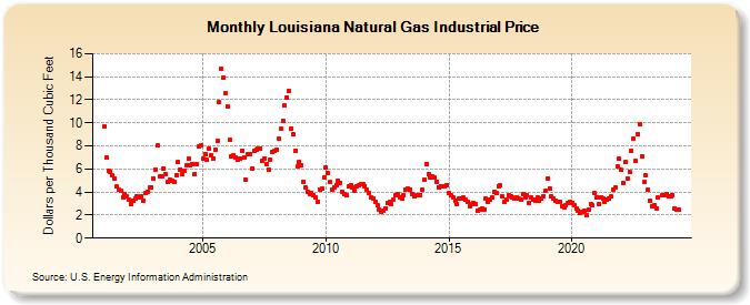 Louisiana Natural Gas Industrial Price  (Dollars per Thousand Cubic Feet)