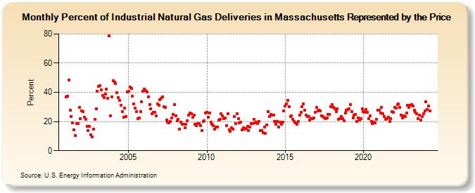 Percent of Industrial Natural Gas Deliveries in Massachusetts Represented by the Price  (Percent)