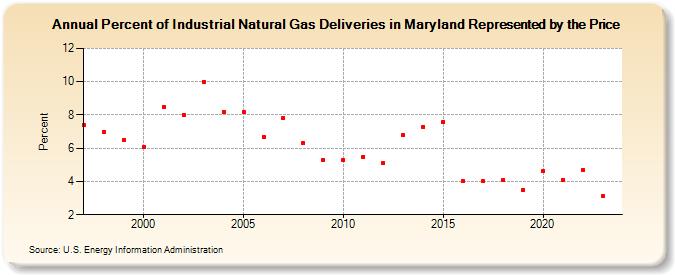 Percent of Industrial Natural Gas Deliveries in Maryland Represented by the Price  (Percent)