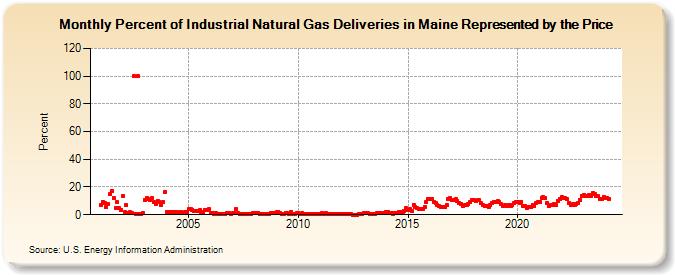 Percent of Industrial Natural Gas Deliveries in Maine Represented by the Price  (Percent)
